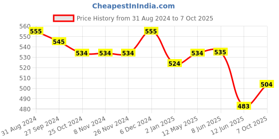 firstcry.com Carter's Sleeveless Romper with Tangerine Print - Orange & White carter's Price History Graph from 31 Aug 2024 to 7 Oct 2025