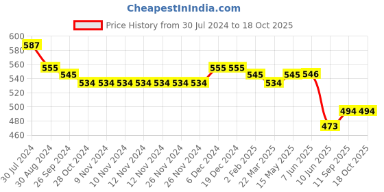 firstcry.com Carter's Sleeveless Rompers with Pineapple Patch - Green carter's Price History Graph from 30 Jul 2024 to 18 Oct 2025