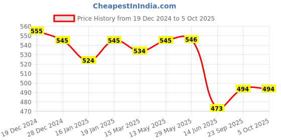 firstcry.com Carter's Sleeveless Rompers with Pineapple Patch - Green carter's Price History Graph from 19 Dec 2024 to 5 Oct 2025