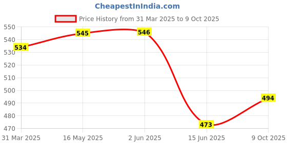 firstcry.com Carter's Sleeveless Rompers with Pineapple Patch - Green carter's Price History Graph from 31 Mar 2025 to 9 Oct 2025