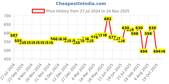 firstcry.com Carter's  Sleeveless Rompers with Stripes - Navy Blue carter's Price History Graph from 27 Jul 2024 to 23 Nov 2025