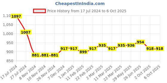 firstcry.com Carter's Sleeveless Singlet Tops & Bloomer - Orange carter's Price History Graph from 17 Jul 2024 to 6 Oct 2025