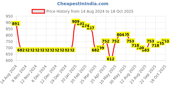 firstcry.com Carter's Sleeveless Two Piece Swimsuit with Frill Detailing - Blue carter's Price History Graph from 14 Aug 2024 to 17 Oct 2025