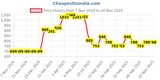 firstcry.com Carter's Sleeveless  V Cut Swimsuit with Bow Applique - Pink carter's Price History Graph from 7 Nov 2024 to 20 Nov 2025