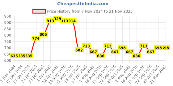 firstcry.com Carter's Sleeveless  V Cut Swimsuit with Bow Applique - Pink carter's Price History Graph from 7 Nov 2024 to 21 Nov 2025