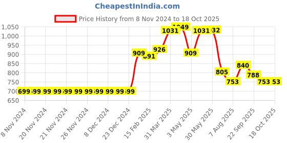 firstcry.com Carter's Sleeveless  V Cut Swimsuit with Bow Applique - Pink carter's Price History Graph from 8 Nov 2024 to 18 Oct 2025