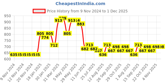 firstcry.com Carter's Sleeveless V Cut Swimsuit with Bow Applique - Pink carter's Price History Graph from 9 Nov 2024 to 30 Nov 2025