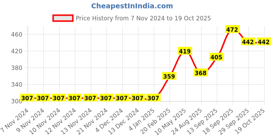 firstcry.com Carter's Sloth Henley Onesie - Blue carter's Price History Graph from 7 Nov 2024 to 17 Oct 2025