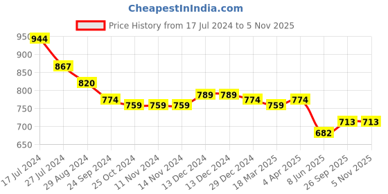 firstcry.com Carter's Solid Colour Shorts with Pocket Detailing - Yellow carter's Price History Graph from 17 Jul 2024 to 5 Nov 2025