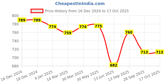 firstcry.com Carter's Solid Colour Shorts with Pocket Detailing - Yellow carter's Price History Graph from 16 Dec 2024 to 17 Oct 2025