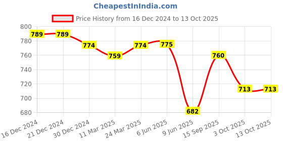 firstcry.com Carter's Solid Colour Shorts with Pocket Detailing - Yellow carter's Price History Graph from 16 Dec 2024 to 12 Oct 2025