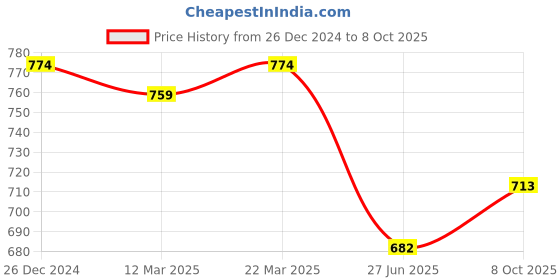 firstcry.com Carter's Solid Colour Shorts with Pocket Detailing - Yellow carter's Price History Graph from 26 Dec 2024 to 8 Oct 2025