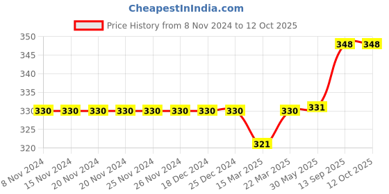 firstcry.com Carter's Space Jersey Tee - Navy Blue carter's Price History Graph from 8 Nov 2024 to 12 Oct 2025