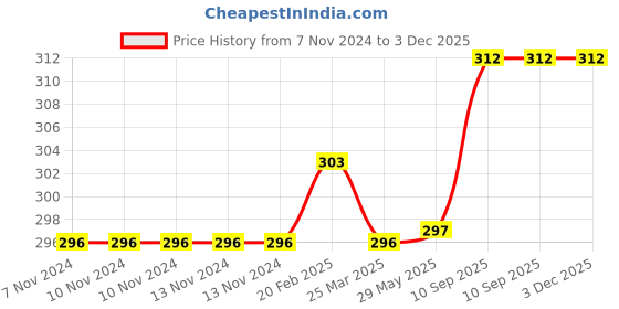 firstcry.com Carter's Space Leggings - Pink carter's Price History Graph from 7 Nov 2024 to 3 Dec 2025