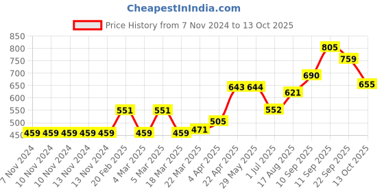 firstcry.com Carter's  Stars Cozy Fleece -Lined Leggings - Blue carter's Price History Graph from 7 Nov 2024 to 13 Oct 2025