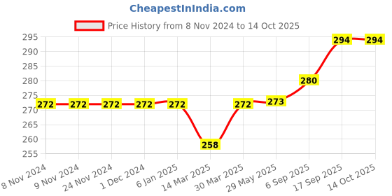 firstcry.com Carter's Strawberry Panda Collectible Onesie - Grey carter's Price History Graph from 8 Nov 2024 to 13 Oct 2025