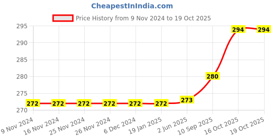 firstcry.com Carter's Strawberry Panda Collectible Onesie - Grey carter's Price History Graph from 9 Nov 2024 to 18 Oct 2025