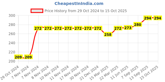 firstcry.com Carter's Strawberry Panda Collectible Onesie - Grey carter's Price History Graph from 29 Oct 2024 to 14 Oct 2025