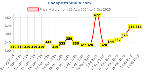 firstcry.com Carter's Striped Capri Leggings - Multicolor carter's Price History Graph from 29 Aug 2024 to 7 Oct 2025