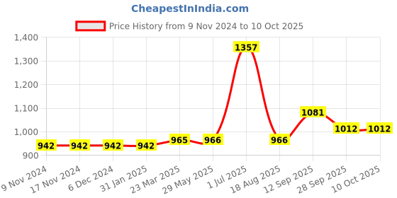 firstcry.com Carter's Striped Chenille Sweater - Multicolor carter's Price History Graph from 9 Nov 2024 to 9 Oct 2025