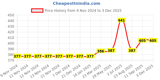 firstcry.com Carter's Striped Cherry Frock Style Onesie -  Navy Blue carter's Price History Graph from 9 Nov 2024 to 2 Dec 2025