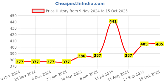 firstcry.com Carter's Striped Cherry Frock Style Onesie -  Navy Blue carter's Price History Graph from 9 Nov 2024 to 15 Oct 2025