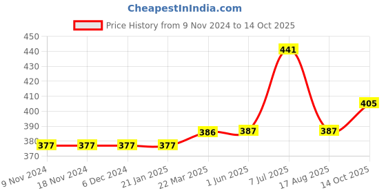 firstcry.com Carter's Striped Cherry Frock Style Onesie -  Navy Blue carter's Price History Graph from 9 Nov 2024 to 14 Oct 2025