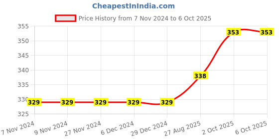 firstcry.com Carter's Striped Original Onesie - Multicolor carter's Price History Graph from 7 Nov 2024 to 5 Oct 2025