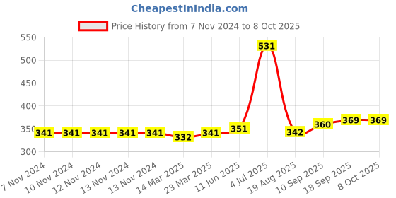 firstcry.com Carter's Striped Pull On Shorts - Multicolor carter's Price History Graph from 7 Nov 2024 to 6 Oct 2025
