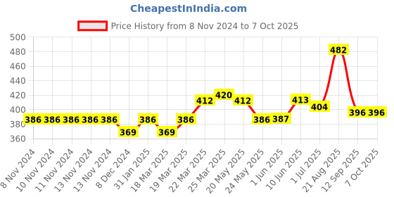 firstcry.com Carter's Striped Pull-On Shorts - Multicolour carter's Price History Graph from 8 Nov 2024 to 7 Oct 2025
