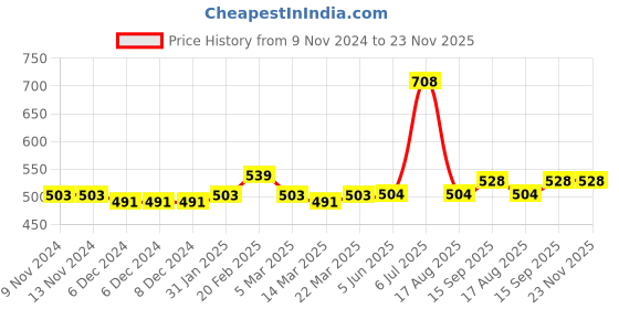 firstcry.com Carter's Striped Pull-On Shorts - Orange carter's Price History Graph from 9 Nov 2024 to 23 Nov 2025