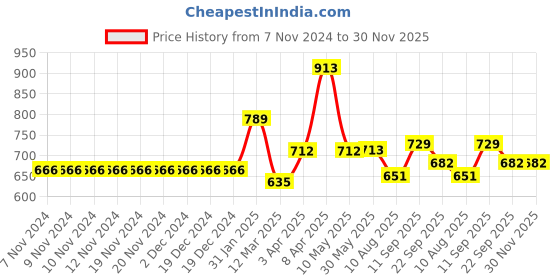 firstcry.com Carter's Striped Ruffled 1-Piece Swimsuit - Green carter's Price History Graph from 7 Nov 2024 to 30 Nov 2025