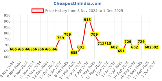 firstcry.com Carter's Striped Ruffled 1-Piece Swimsuit - Green carter's Price History Graph from 8 Nov 2024 to 30 Nov 2025