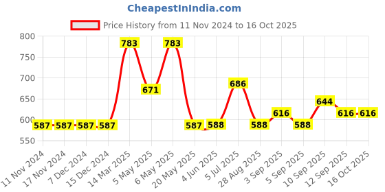 firstcry.com Carter's Striped Swim Trunks - Blue carter's Price History Graph from 11 Nov 2024 to 16 Oct 2025