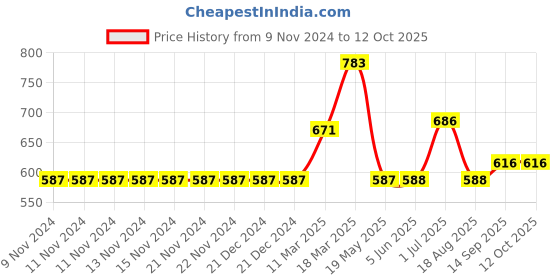 firstcry.com Carter's Striped Swim Trunks - Blue carter's Price History Graph from 9 Nov 2024 to 12 Oct 2025