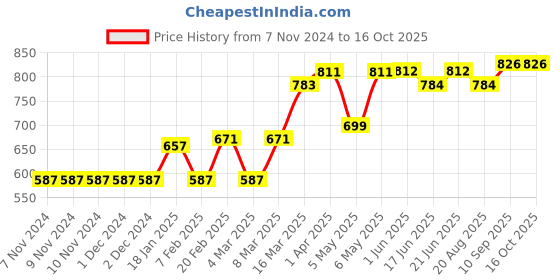 firstcry.com Carter's Striped Swim Trunks - Blue carter's Price History Graph from 7 Nov 2024 to 15 Oct 2025