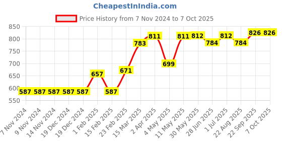 firstcry.com Carter's Striped Swim Trunks - Blue carter's Price History Graph from 7 Nov 2024 to 7 Oct 2025