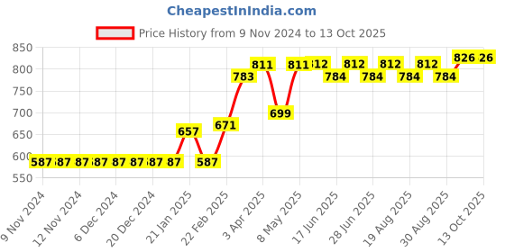 firstcry.com Carter's Striped Swim Trunks - Blue carter's Price History Graph from 9 Nov 2024 to 13 Oct 2025