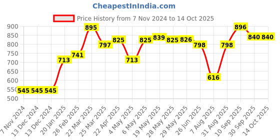 firstcry.com Carter's Striped Swimming Trunks - Navy Blue carter's Price History Graph from 7 Nov 2024 to 14 Oct 2025