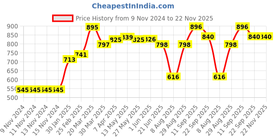 firstcry.com Carter's Striped Swimming Trunks - Navy Blue carter's Price History Graph from 9 Nov 2024 to 22 Nov 2025