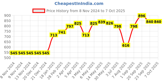 firstcry.com Carter's Striped Swimming Trunks - Navy Blue carter's Price History Graph from 8 Nov 2024 to 6 Oct 2025