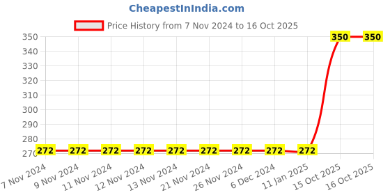 firstcry.com Carter's Striped Whale Collectible Onesie - Blue carter's Price History Graph from 7 Nov 2024 to 15 Oct 2025