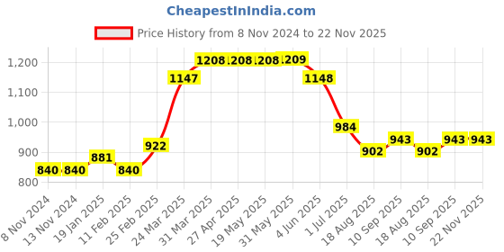 firstcry.com Carter's Sunflower 1 Piece Rashguard - Yellow carter's Price History Graph from 8 Nov 2024 to 22 Nov 2025