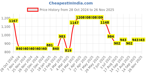 firstcry.com Carter's Sunflower 1 Piece Rashguard - Yellow carter's Price History Graph from 28 Oct 2024 to 26 Nov 2025