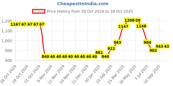 firstcry.com Carter's Sunflower 1 Piece Rashguard - Yellow carter's Price History Graph from 28 Oct 2024 to 17 Oct 2025