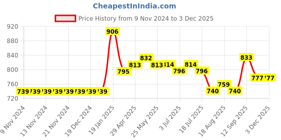 firstcry.com Carter's Sunflower 1-Piece Swimsuit - Yellow carter's Price History Graph from 9 Nov 2024 to 3 Dec 2025