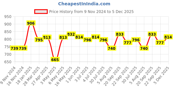 firstcry.com Carter's Sunflower 1-Piece Swimsuit - Yellow carter's Price History Graph from 9 Nov 2024 to 5 Dec 2025