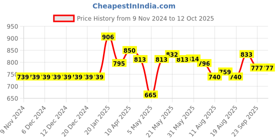 firstcry.com Carter's Sunflower 1-Piece Swimsuit - Yellow carter's Price History Graph from 9 Nov 2024 to 12 Oct 2025
