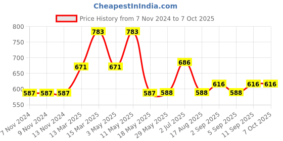 firstcry.com Carter's Swim Trunks - Blue carter's Price History Graph from 7 Nov 2024 to 6 Oct 2025
