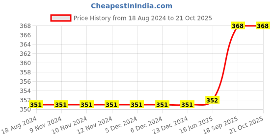 firstcry.com Carter's Tie-Dye Pull-On French Terry Shorts - Multicolor carter's Price History Graph from 18 Aug 2024 to 21 Oct 2025